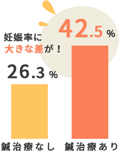市ヶ谷オレンジ治療院 不妊鍼灸 鍼治療により妊娠率が15％以上も上回ると証明！